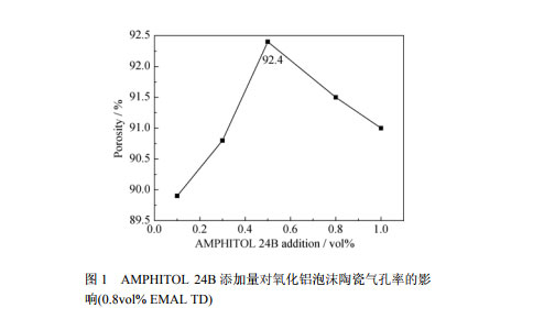 添加量對(duì)氧化鋁泡沫陶瓷氣孔率的影 響