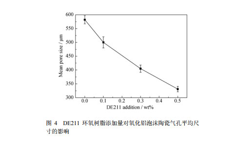 DE211 環(huán)氧樹(shù)脂添加量對(duì)氧化鋁泡沫陶瓷氣孔平均尺 寸的影響